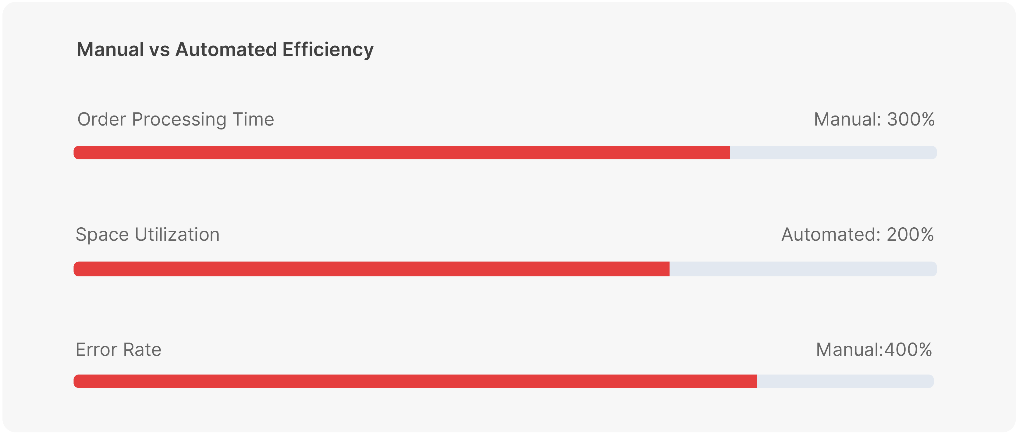 manual vs automated efficiency