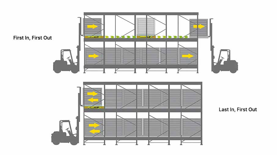 FIFO (First-In, First-Out) and LIFO (Last-In, First-Out)